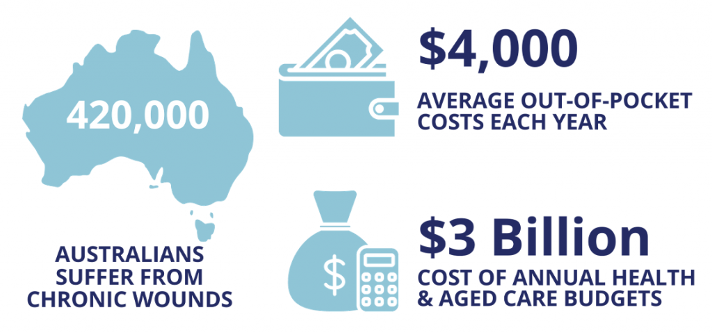 Chronic Wounds in Australia: Statistics on Annual Cases, Out-of-Pocket Costs, and Healthcare Budget Impact