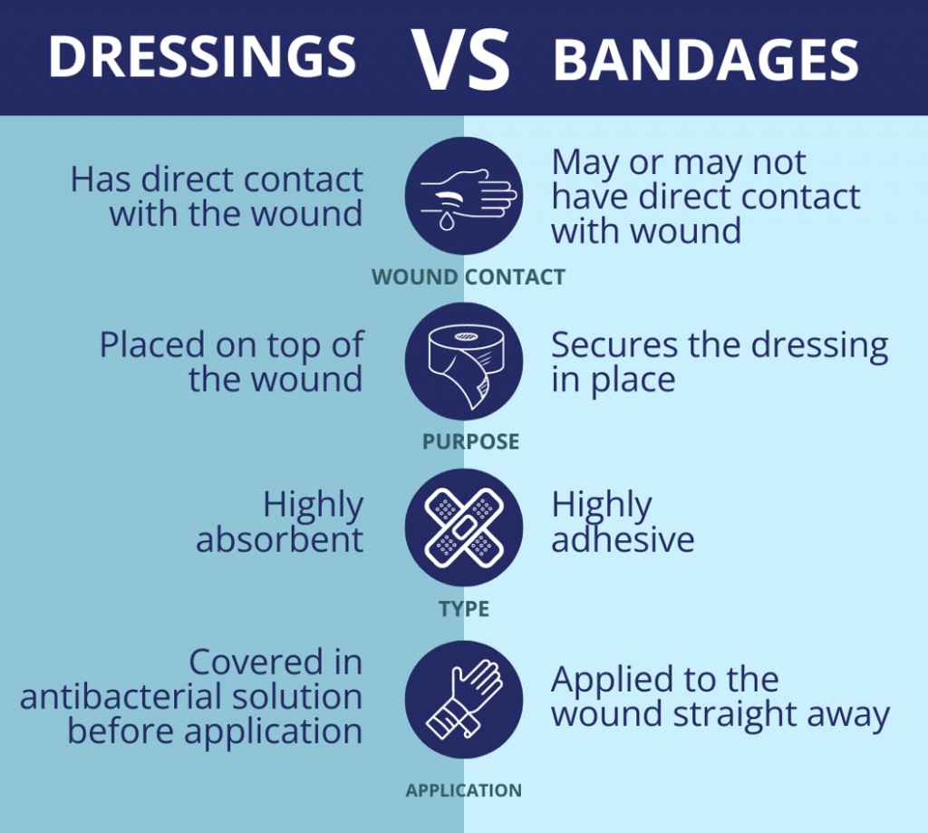 The difference between dressings and bandages