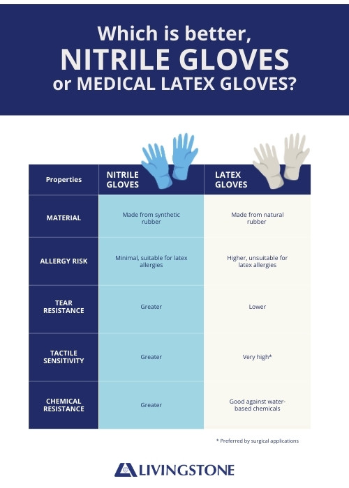 Nitrile vs Latex Gloves Comparison