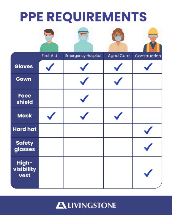 PPE Requirements Australia
